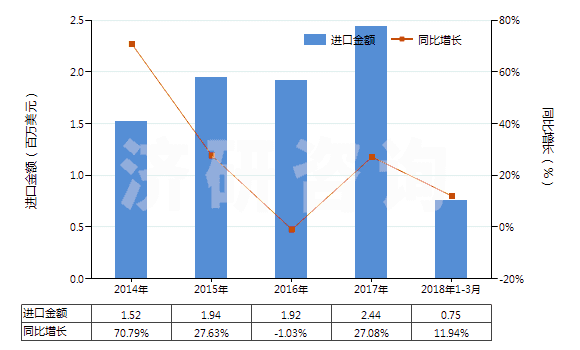2014-2018年3月中國鈉的次硫酸鹽(HS28311020)進(jìn)口總額及增速統(tǒng)計